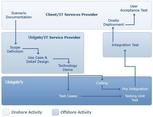 Software Development process