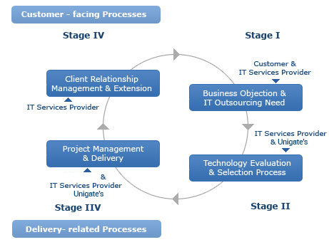 Software Outsourcing process